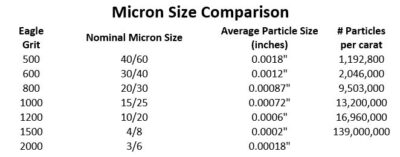 Grit Size Comparison | Grinding Wheels | Eagle Superabrasives